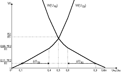 The transfer function